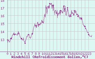 Courbe du refroidissement olien pour Deauville (14)
