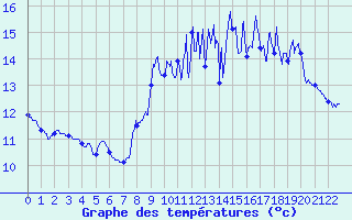 Courbe de tempratures pour Plouguenast (22)