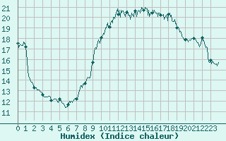 Courbe de l'humidex pour Cap Gris-Nez (62)