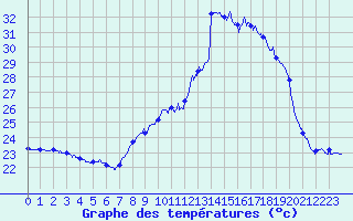 Courbe de tempratures pour Cap Pertusato (2A)