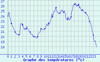 Courbe de tempratures pour Vichy (03)