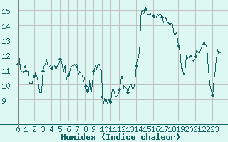 Courbe de l'humidex pour Ambrieu (01)