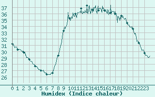 Courbe de l'humidex pour Cannes (06)