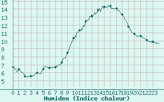 Courbe de l'humidex pour Cap de la Hve (76)