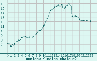 Courbe de l'humidex pour Brive-Souillac (19)
