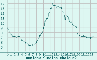 Courbe de l'humidex pour Orly (91)