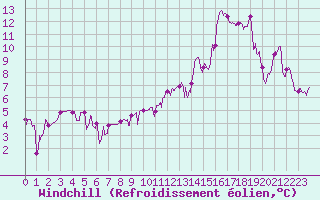 Courbe du refroidissement olien pour Clermont-Ferrand (63)