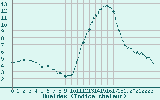 Courbe de l'humidex pour Bordeaux (33)