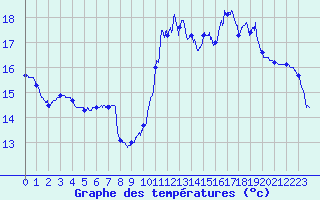 Courbe de tempratures pour Le Puy-Chadrac (43)