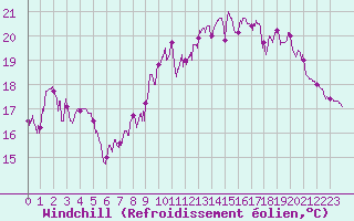 Courbe du refroidissement olien pour Dunkerque (59)