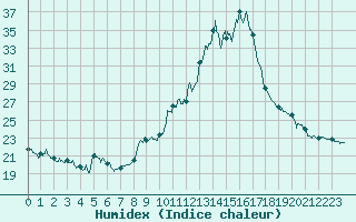 Courbe de l'humidex pour Dax (40)