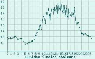 Courbe de l'humidex pour Pleyber-Christ (29)