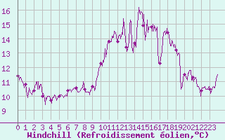 Courbe du refroidissement olien pour Mont-de-Marsan (40)