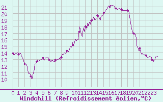 Courbe du refroidissement olien pour Niort (79)