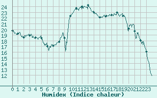 Courbe de l'humidex pour Villar-d'Arne (05)