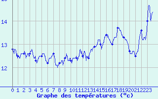Courbe de tempratures pour Cap Bar (66)