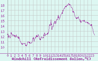 Courbe du refroidissement olien pour Annecy (74)