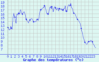 Courbe de tempratures pour Cassis (13)