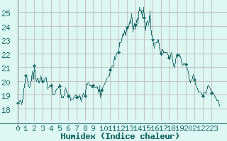 Courbe de l'humidex pour Cap Bar (66)