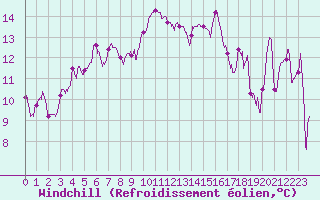 Courbe du refroidissement olien pour Alistro (2B)