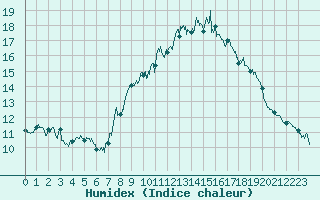 Courbe de l'humidex pour Brianon (05)