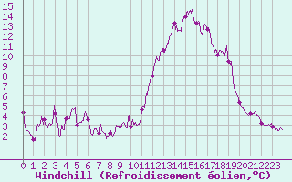 Courbe du refroidissement olien pour Millau - Soulobres (12)