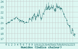 Courbe de l'humidex pour Le Havre - Octeville (76)