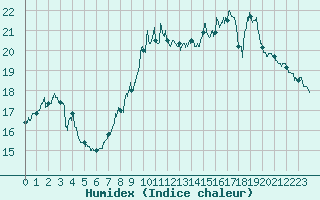 Courbe de l'humidex pour Cap Gris-Nez (62)