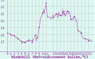 Courbe du refroidissement olien pour Boulogne (62)