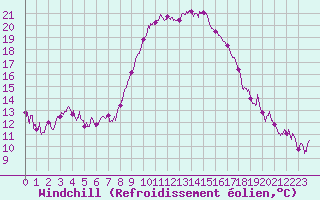 Courbe du refroidissement olien pour Hyres (83)