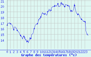 Courbe de tempratures pour Cap de la Hague (50)