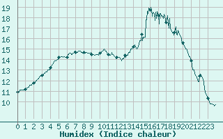 Courbe de l'humidex pour Bergerac (24)