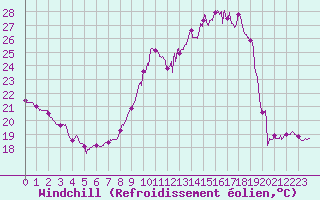 Courbe du refroidissement olien pour Toulouse-Blagnac (31)