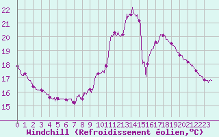 Courbe du refroidissement olien pour Paris - Montsouris (75)