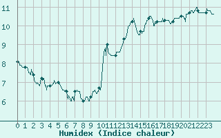 Courbe de l'humidex pour Abbeville (80)