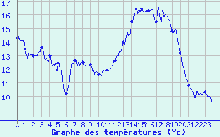 Courbe de tempratures pour Deauville (14)