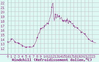 Courbe du refroidissement olien pour Cap Gris-Nez (62)
