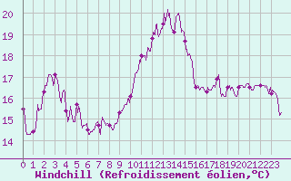 Courbe du refroidissement olien pour Boulogne (62)