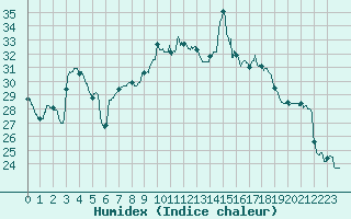 Courbe de l'humidex pour Aix-en-Provence (13)