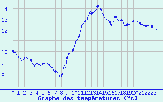 Courbe de tempratures pour Valence (26)