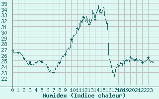 Courbe de l'humidex pour Toulouse-Blagnac (31)