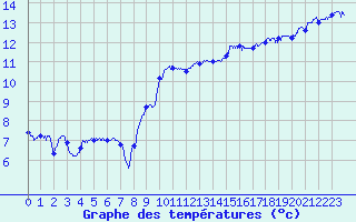 Courbe de tempratures pour Le Talut - Belle-Ile (56)