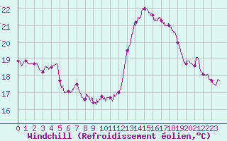 Courbe du refroidissement olien pour Toulon (83)