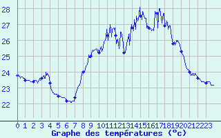 Courbe de tempratures pour Ile du Levant (83)