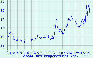 Courbe de tempratures pour Ile de Batz (29)