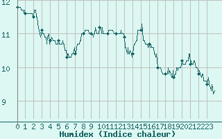 Courbe de l'humidex pour Cap Gris-Nez (62)