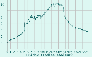 Courbe de l'humidex pour Bagnres-de-Luchon (31)