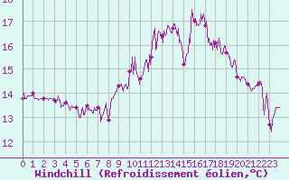 Courbe du refroidissement olien pour Cap de la Hague (50)