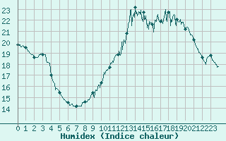 Courbe de l'humidex pour Saulty (62)