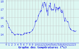 Courbe de tempratures pour Ile de Batz (29)